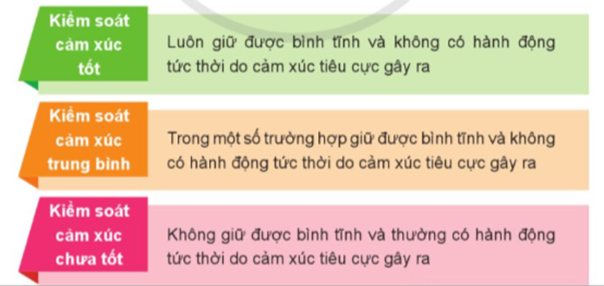 - Nêu các tình huống cần kiểm soát bản thân. - Chia sẻ về những tình huống mà em đã kiểm soát được cảm xúc. (ảnh 3)