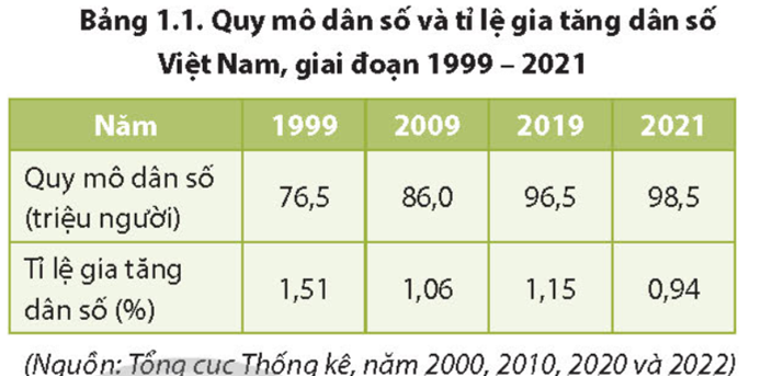 Dựa vào bảng 1.1, hãy vẽ biểu đồ thể hiện tỉ lệ gia tăng dân số của nước ta, giai đoạn 1999 - 2021. (ảnh 1)