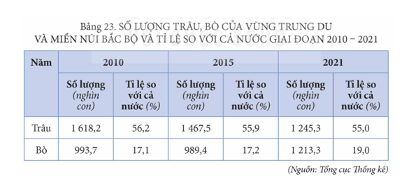 Dựa vào bảng 23, hãy nhận xét về số lượng đàn trâu và đàn bò của vùng Trung du và miền núi Bắc Bộ so với cả nước. (ảnh 1)