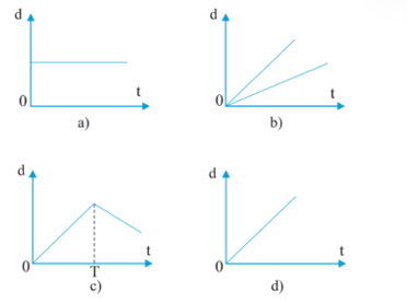 Từ độ dốc của đường biểu diễn độ dịch chuyển – thời gian của chuyển động thẳng trên hình bên, (ảnh 1)