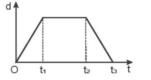 Theo đồ thị ở hình vẽ dưới, vật chuyển động thẳng đều trong khoảng thời gian (ảnh 1)