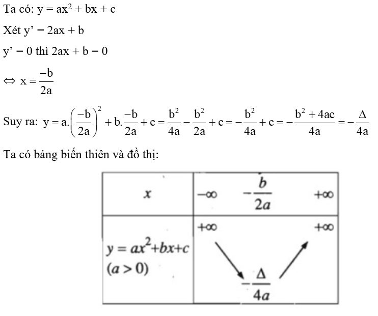 Cho hàm số bậc hai y = ax^2 + bx + c với a > 0. Chứng minh giá trị nhỏ nhất của hàm số (ảnh 1)