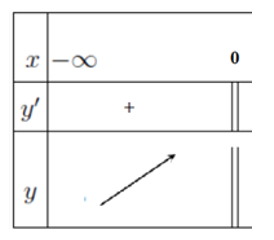 Xét sự biến thiên của hàm số f(x)= -2/x   trên khoảng (-∞; 0). (ảnh 1)