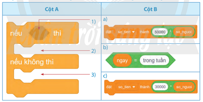 Hãy lắp ghép các lệnh Scratch ở cột B vào đúng vị trí trong khối lệnh rẽ nhánh dạng đủ ở cột A để tính đúng tiền vé tham quan theo giá vé ở Bảng 1. (ảnh 1)