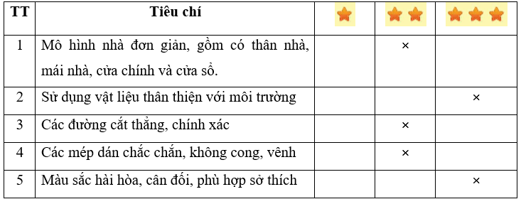 Em hãy cùng bạn trưng bày và đánh giá sản phẩm nhà đồ chơi theo các tiêu chí dưới đây. (ảnh 2)