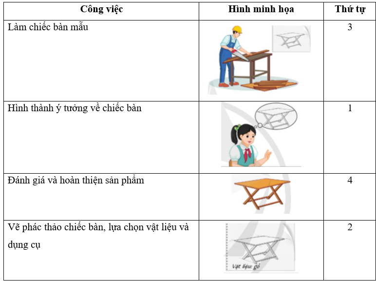 Quan sát hình, đọc thông tin và cho biết thứ tự các bước thiết kế chiếc bàn ứng với mỗi công việc trong bảng dưới đây.   (ảnh 2)