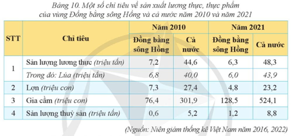 Dựa vào bảng 10, hãy so sánh một số chỉ tiêu về sản xuất lương thực, thực phẩm giữa vùng Đồng bằng sông Hồng với cả nước. Rút ra nhận xét. (ảnh 1)