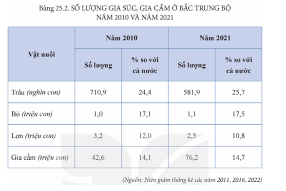 Dựa vào bảng 25.2, hãy phân tích tình hình phát triển ngành chăn nuôi Bắc Trung Bộ giai đoạn 2010 – 2021. (ảnh 1)