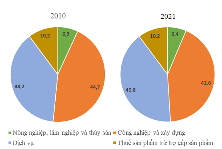 Lựa chọn từ các bảng 32.1, 32.2, 32.3, 32.4, vẽ biểu đồ thể hiện cơ cấu GRDP năm 2010 và năm 2021 (ảnh 2)