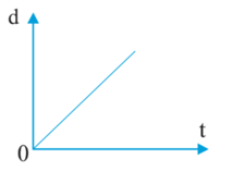 Đặc điểm của đồ thị độ dịch chuyển – thời gian đối với một vật chuyển động thẳng theo một hướng với tốc độ không đổi là: (ảnh 1)