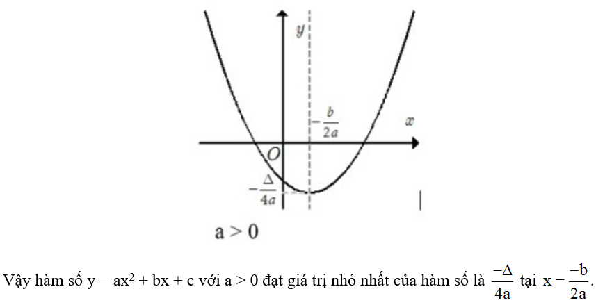 Cho hàm số bậc hai y = ax^2 + bx + c với a > 0. Chứng minh giá trị nhỏ nhất của hàm số (ảnh 2)