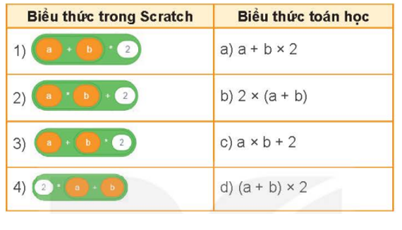 Giả sử hai biến lưu độ dài hai cạnh của hình chữ nhật.  a) Hãy ghép mỗi biểu thức trong Scratch ở cột bên trái  (ảnh 2)