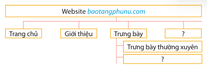 Truy cập website baotangphunu.com, làm việc nhóm để thực hiện các nhiệm vụ sau:  a) Phân công nhiệm vụ cho mỗi thành viên trong nhóm tìm hiểu, (ảnh 1)