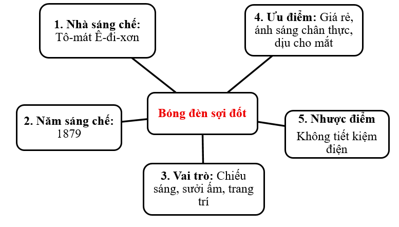 Tìm hiểu và lập sơ đồ tư duy để mô tả những hiểu biết của em về một trong những sáng chế mà em biết theo gợi ý dưới đây. (ảnh 2)