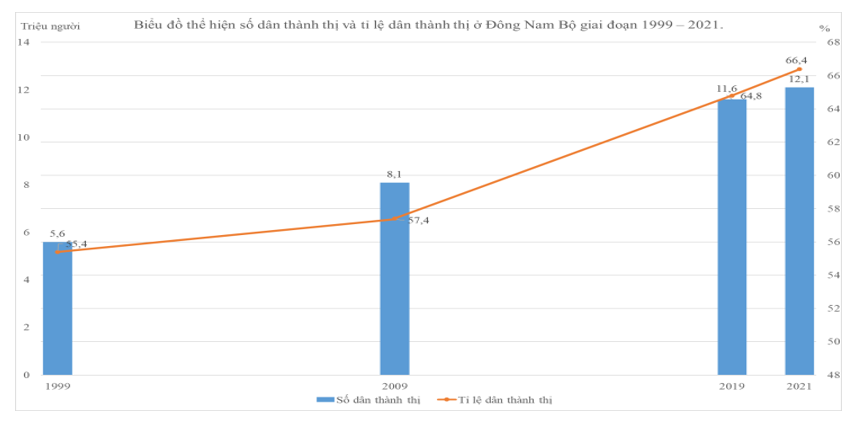 Dựa vào bảng 18.2, hãy: - Vẽ biểu đồ kết hợp cột và đường thể hiện số dân thành thị và tỉ lệ dân thành thị ở (ảnh 2)