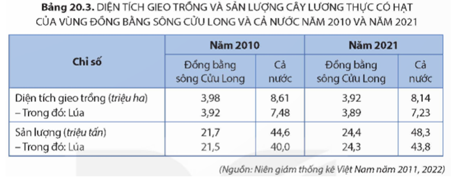 Dựa vào bảng 20.3, hãy tính tỉ lệ diện tích gieo trồng, sản lượng lúa của vùng Đồng bằng sông Cửu Long (ảnh 1)