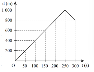 Cho đồ thị độ dịch chuyển – thời gian của một vật chuyển động thẳng như hình dưới. Độ lớn độ dịch chuyển tổng hợp (ảnh 1)