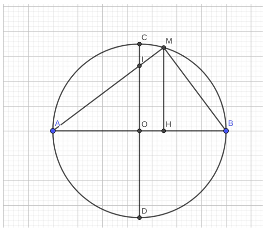 Cho (O ; 4cm) có 2 đường kính AB và CD vuông góc tại O. Lấy I trên OC sao cho OI = 3cm. AI cắt (O) tại M. Tính AM và đường cao MH của ΔAMB (ảnh 1)