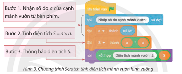 Tạo và chạy chương trình Scratch như ở Hình 3. Tạo thêm biến, bổ sung lệnh để chương trình tính, thông báo diện tích, chu vi mảnh vườn. (ảnh 1)