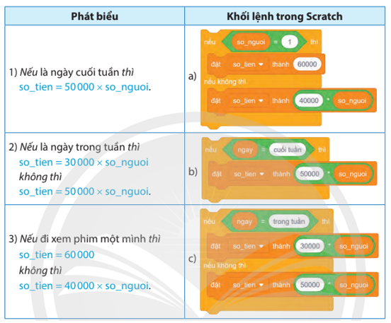 Ghép mỗi phát biểu ở cột bên trái với khối lệnh Scratch tương ứng ở cột bên phải. (ảnh 1)
