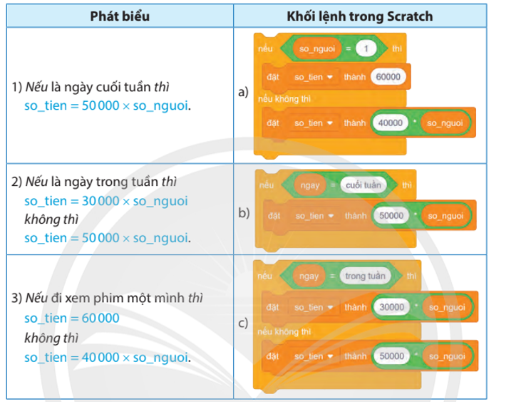 Ghép mỗi phát biểu ở cột bên trái với khối lệnh Scratch tương ứng ở cột bên phải. (ảnh 1)