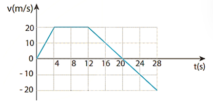 Đồ thị bên dưới mô tả sự thay đổi vận tốc theo thời gian trong chuyển động của một vật đang chuyển động từ A đến (ảnh 1)