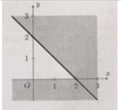 Phần mặt phẳng không bị gạch, kể cả phần biên của nó trên đường thẳng y = 0 trong hình vẽ bên là miền nghiệm của hệ bất phương trình nào? (ảnh 1)