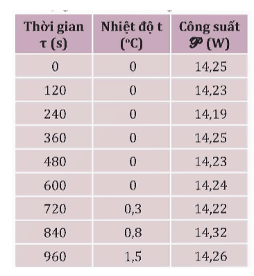 Hãy trả lời các câu hỏi sau: - Từ công thức (5.3), hãy cho biết cần đo đại lượng nào để xác định nhiệt nóng (ảnh 1)