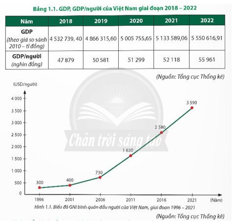 Dựa vào bảng 1.1, hình 1.1 và thông tin trong bài, em hãy:  - Nhận xét sự thay đổi của tăng trưởng kinh tế của Việt Nam qua các năm.  - Cho biết để xác định tăng trưởng kinh (ảnh 1)