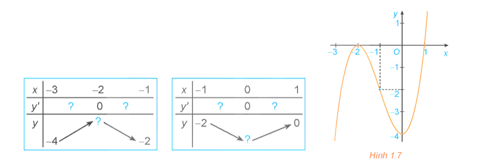 Quan sát đồ thị của hàm số y = x3 + 3x2 – 4 (H.1.7). Xét dấu đạo hàm của hàm (ảnh 1)