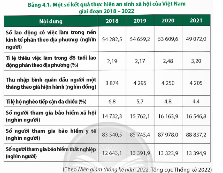 Dựa vào bảng 4.1 và thông tin trong bài, em hãy:  - Nhận xét gì kết quả thực hiện chính sách an sinh xã hội của Việt Nam (ảnh 1)
