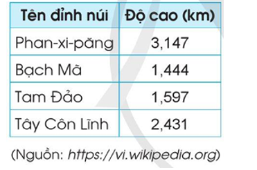 d) Bảng dưới đây cho biết độ cao của một số đỉnh núi ở Việt Nam. Tên các đỉnh núi theo thứ tự từ cao nhất đến thấp nhất là: (ảnh 1)