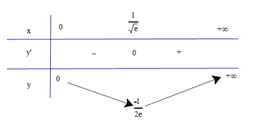 Giá trị cực tiểu của hàm số y = x^2lnx là  (ảnh 1)