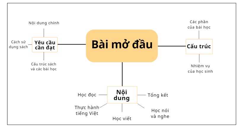 Dựa vào các đề mục lớn có trong Bài Mở đầu, hãy trình bày thành một sơ  (ảnh 1)