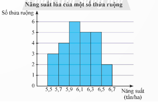 Kết quả khảo sát năng suất (đơn vị: tấn/ha) của một số thửa ruộng được minh họa ở biểu đồ sau:  (ảnh 1)