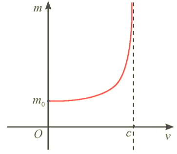 Theo thuyết tương đối hẹp, khối lượng m (kg) của một hạt phụ thuộc vào tốc độ di chuyển v (km/s) (ảnh 1)