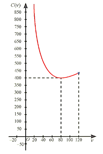 Giả sử chi phí tiền xăng C (đồng) phụ thuộc tốc độ trung bình v (km/h) theo công thức (ảnh 1)