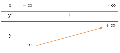 Khảo sát và vẽ đồ thị của các hàm số sau:  a) y = x^3 + x – 2;  (ảnh 1)