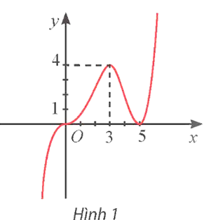 Cho hàm số y = f(x) có đồ thị như Hình 1. Hàm số y = f(x) đồng biến trên khoảng  A. (5; + ∞).  B. (3; 5).  C. (0; 5).  D. (3; + ∞).    (ảnh 1)