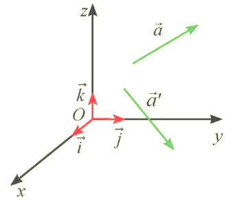 Trong không gian Oxyz, có thể thực hiện các phép toán vectơ dựa trên tọa độ của chúng tương tự như đã làm trong mặt phẳng Oxy không (ảnh 1)