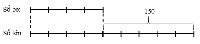 Hiệu của hai số là 150. Tỉ số của hai số đó là 4/9 . Tìm hai số đó. (ảnh 1)