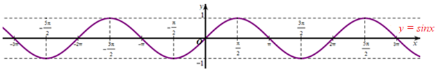 Cho hàm số y = sin x có đồ thị như hình vẽ (ảnh 1)