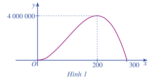 Một doanh nghiệp dự kiến lợi nhuận khi sản xuất x sản phẩm (0 ≤ x ≤ 300) được cho bởi hàm số y = – x3 + 300x2 (ảnh 1)