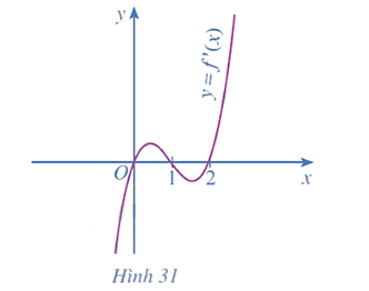 Cho hàm số y = f(x) có đạo hàm trên ℝ và hàm số y = f'(x) có đồ thị hàm số như Hình 31 (ảnh 1)