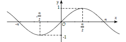 Cho hàm số y = f(x) có đồ thị là hình vẽ dưới đây (ảnh 1)