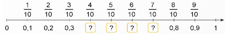a) Nêu số thập phân thích hợp với mỗi vạch của tia số   (ảnh 1)