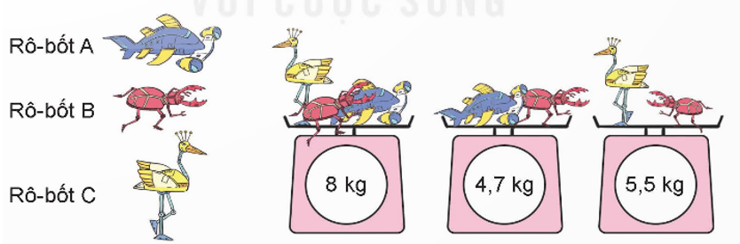 Số?   a) Rô-bốt A cân nặng   kg. b) Rô-bốt B cân nặng   kg. c) Rô-bốt C cân nặng   kg. (ảnh 1)
