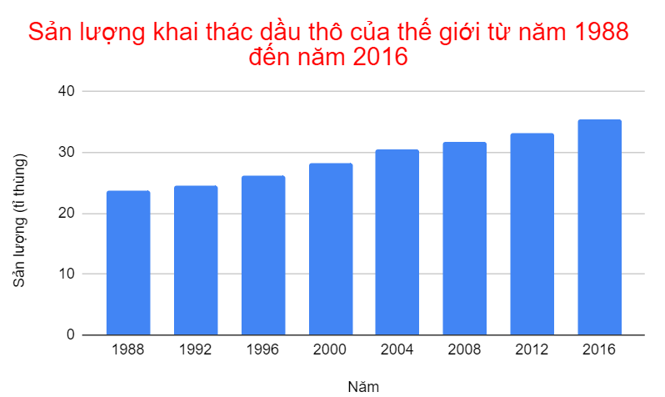 Dựa vào số liệu ở Bảng 35.1, hãy vẽ đồ thị sản lượng khai thác dầu thô của thế giới theo thời gian (năm) (ảnh 1)