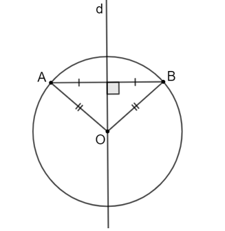 Cho đường tròn tâm O và hai điểm A, B thuộc (O). Gọi d là đường trung trực của đoạn AB.  (ảnh 1)