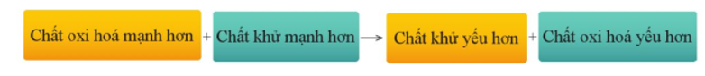 Cho hai kim loại X và Y cùng hai cation tương ứng là Xm+ và Yn+. Xét phản ứng hoá học: (ảnh 1)